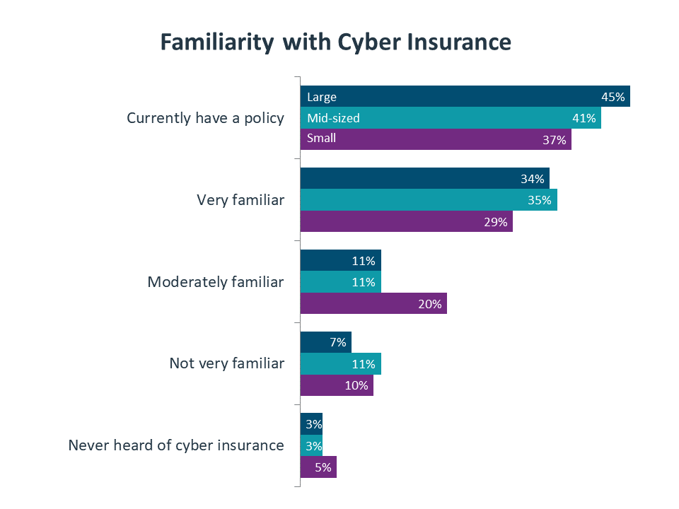 Familiarity with Cyber Insurance Familiarity with Cyber Insurance