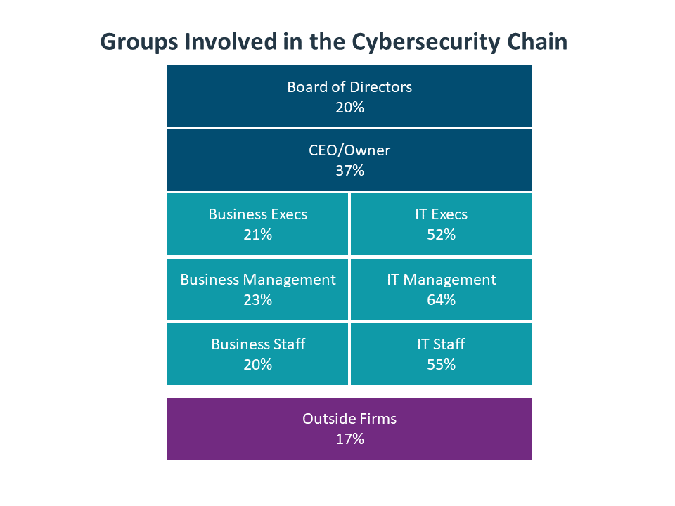Groups Involved in the Cybersecurity Chain Groups Involved in the Cybersecurity Chain