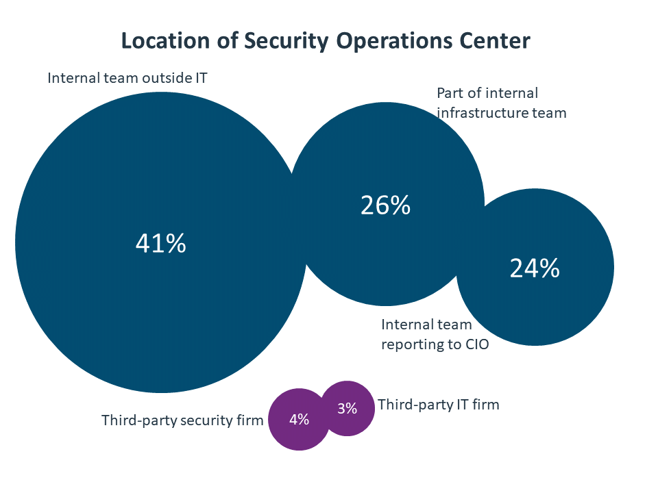 Location of Security Operations Center