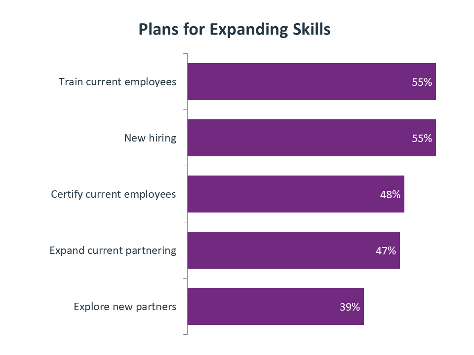 Plans for Expanding Skills