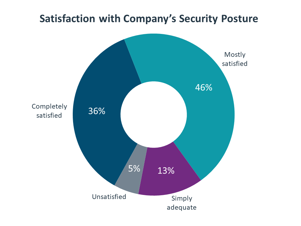 Satisfaction with Company's Security Posture