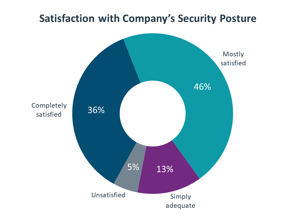 Satisfaction with Company's Security Posture Satisfaction with Company's Security Posture