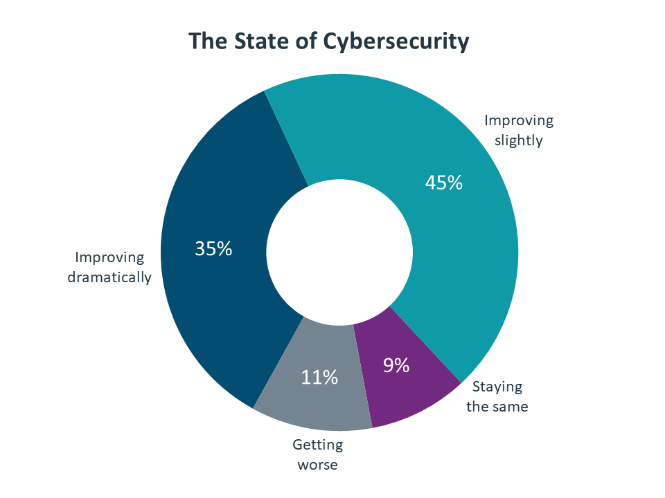 The State of Cybersecurity