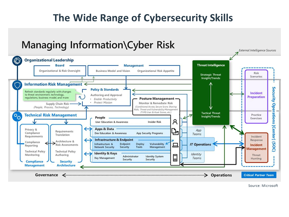 The Wide Range of Cybersecurity Skills