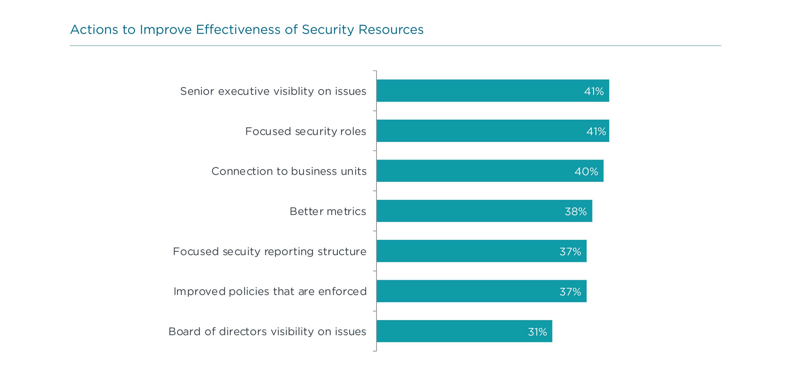 Actions to Improve Effectiveness of Security Resources