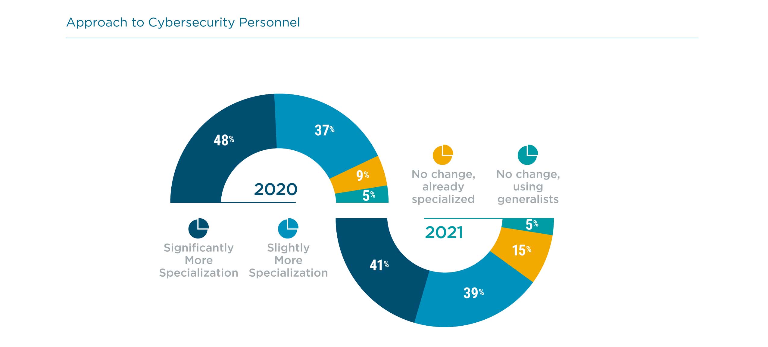 Approach to Cybersecurity Personnel