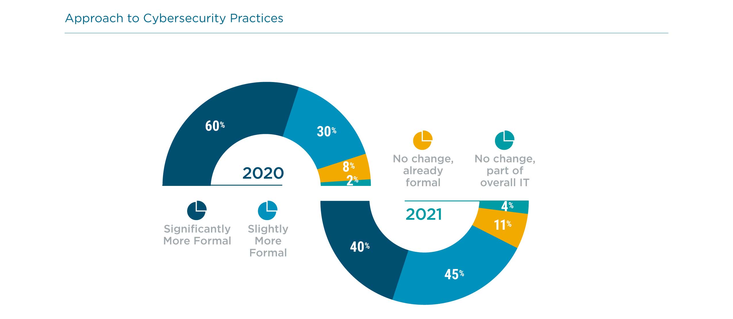 Approach to Cybersecurity Practices