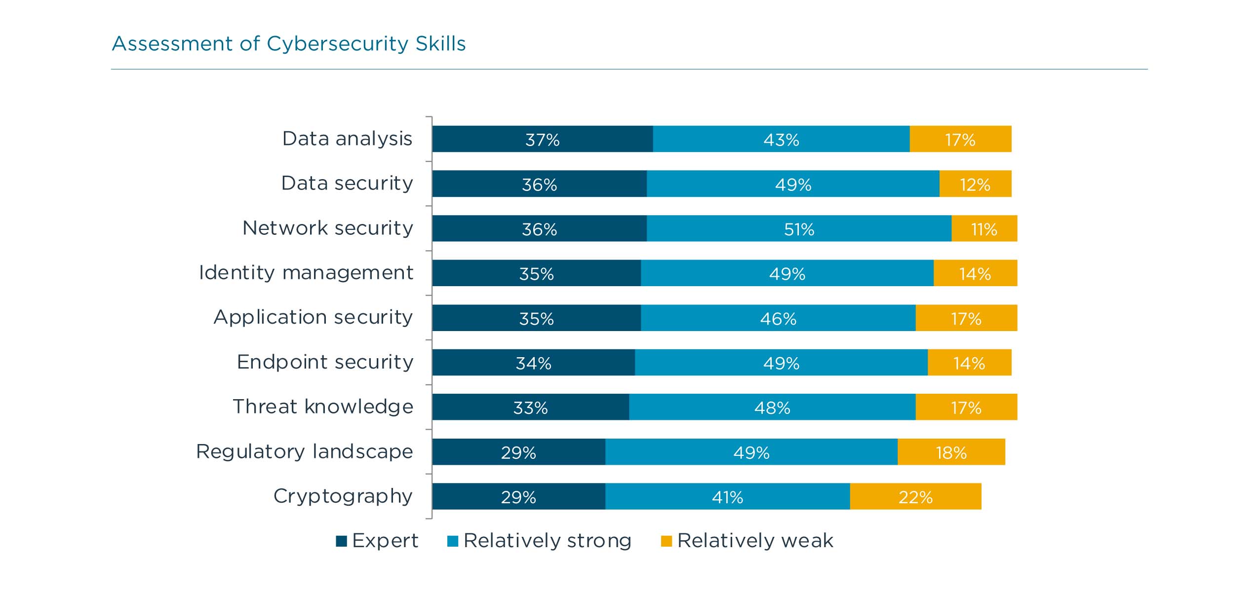 Assessment of Cybersecurity Skills