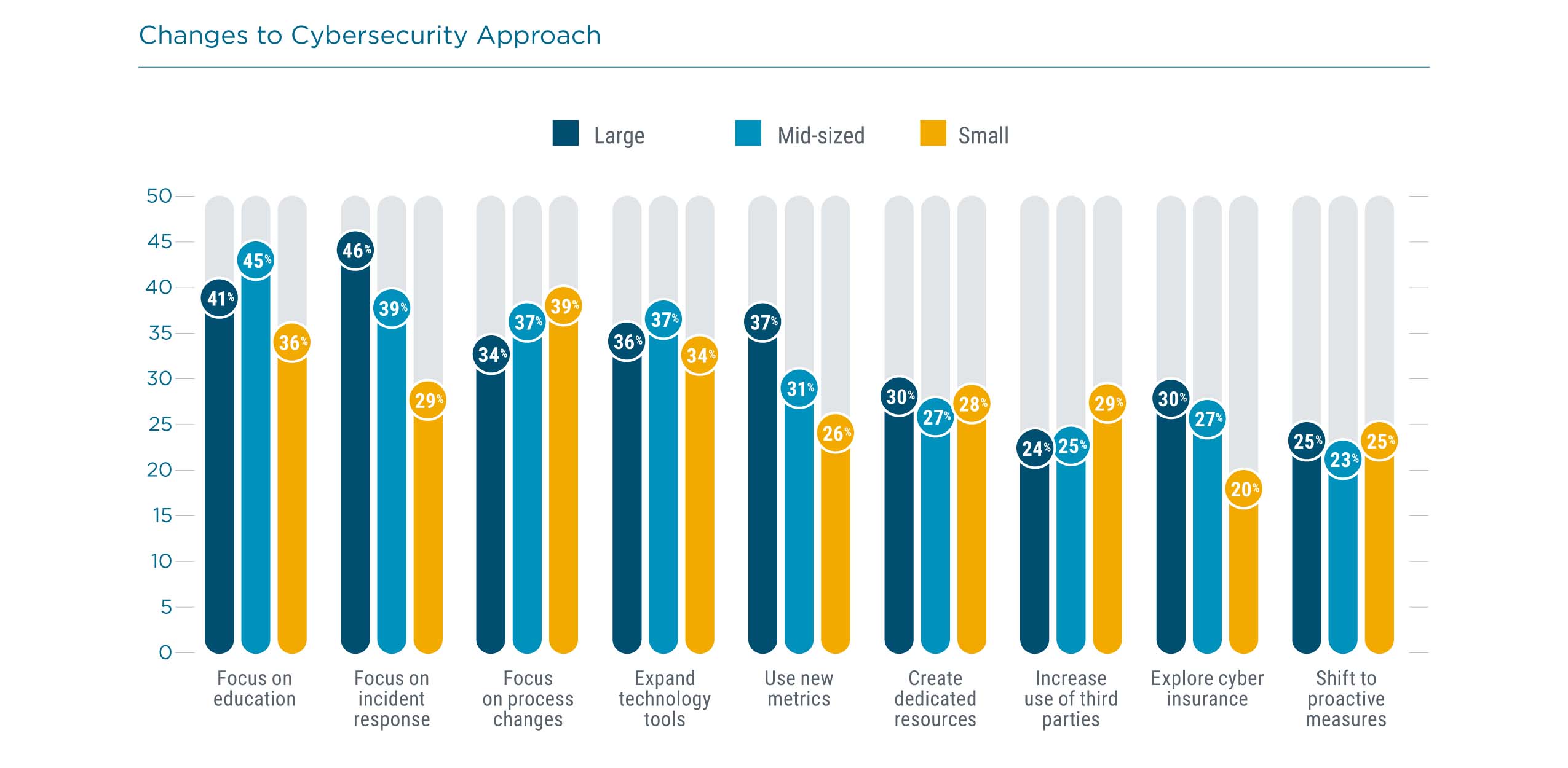 Changes to Cybersecurity Approach