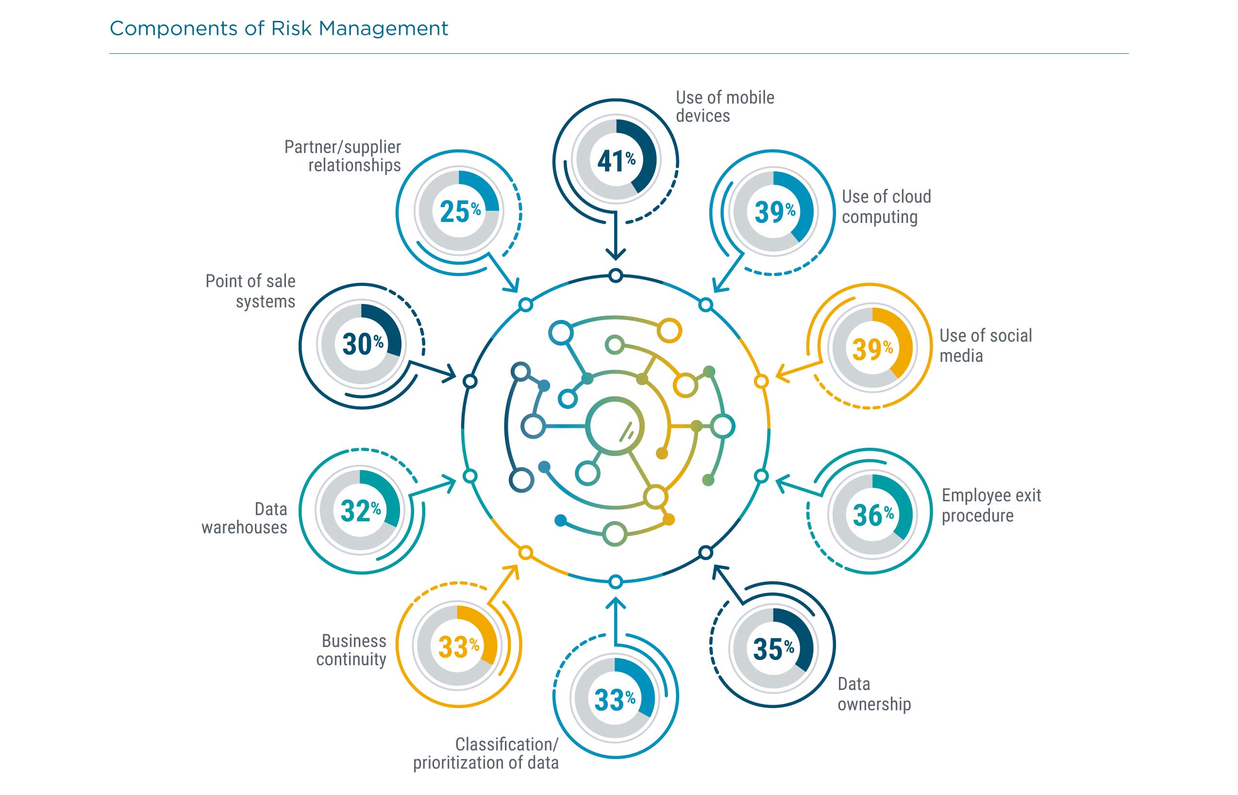Components of Risk Management Components of Risk Management