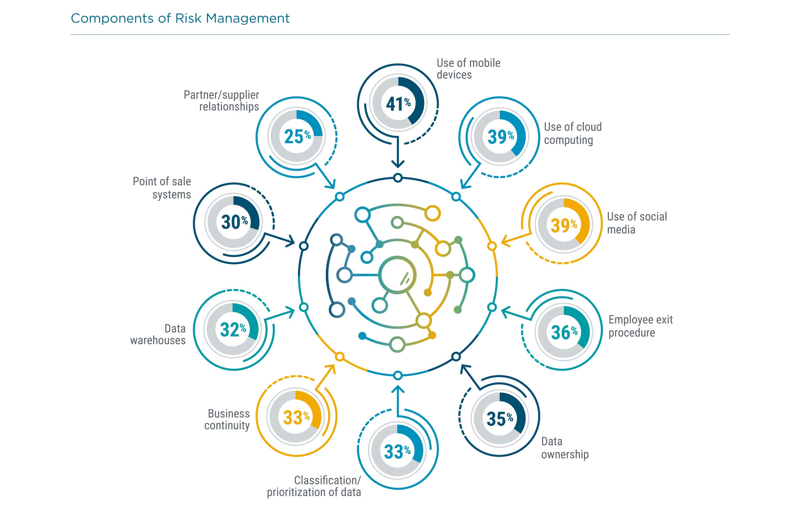 Components of Risk Management