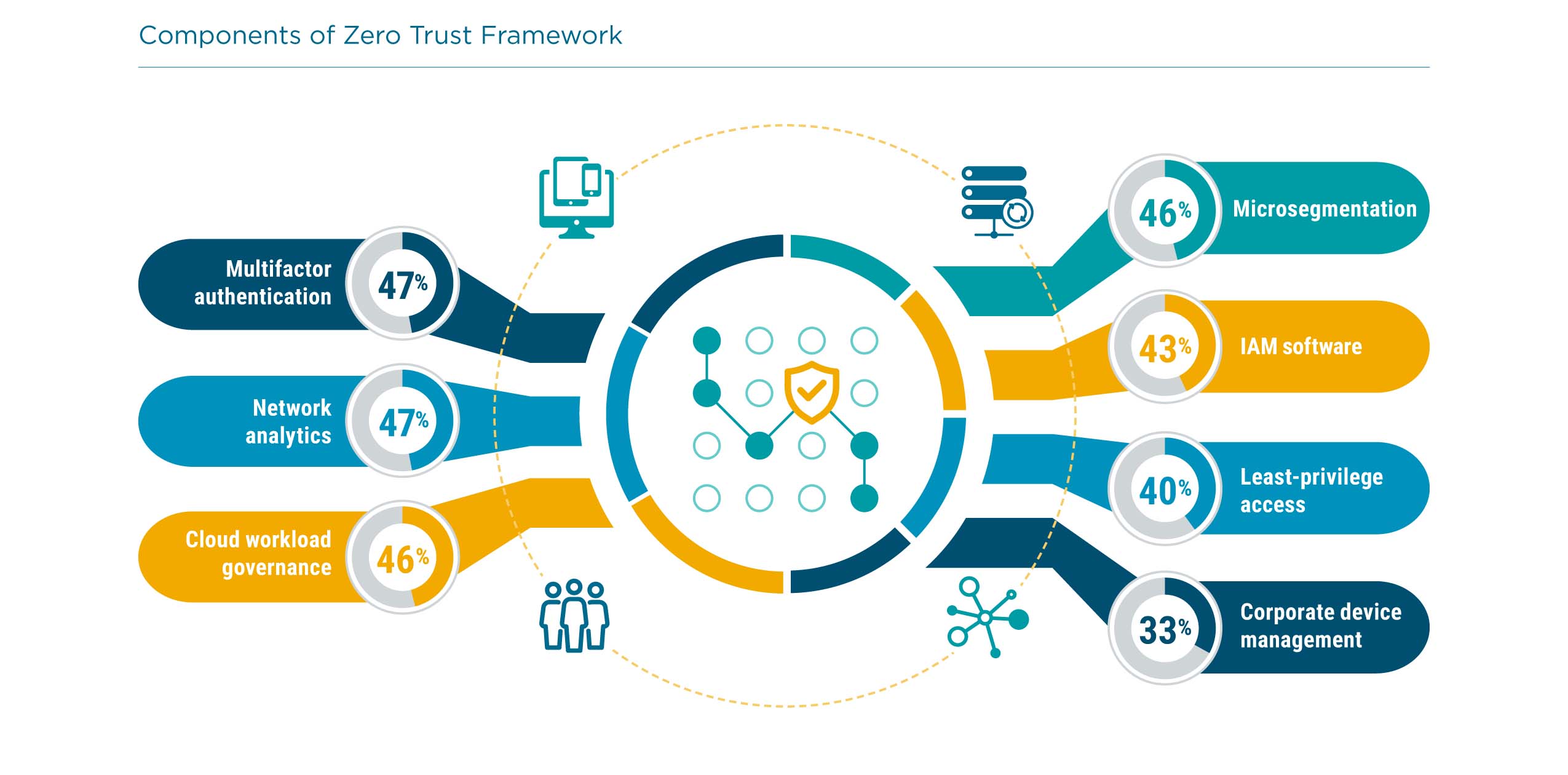 Components of Zero Trust Framework Components of Zero Trust Framework