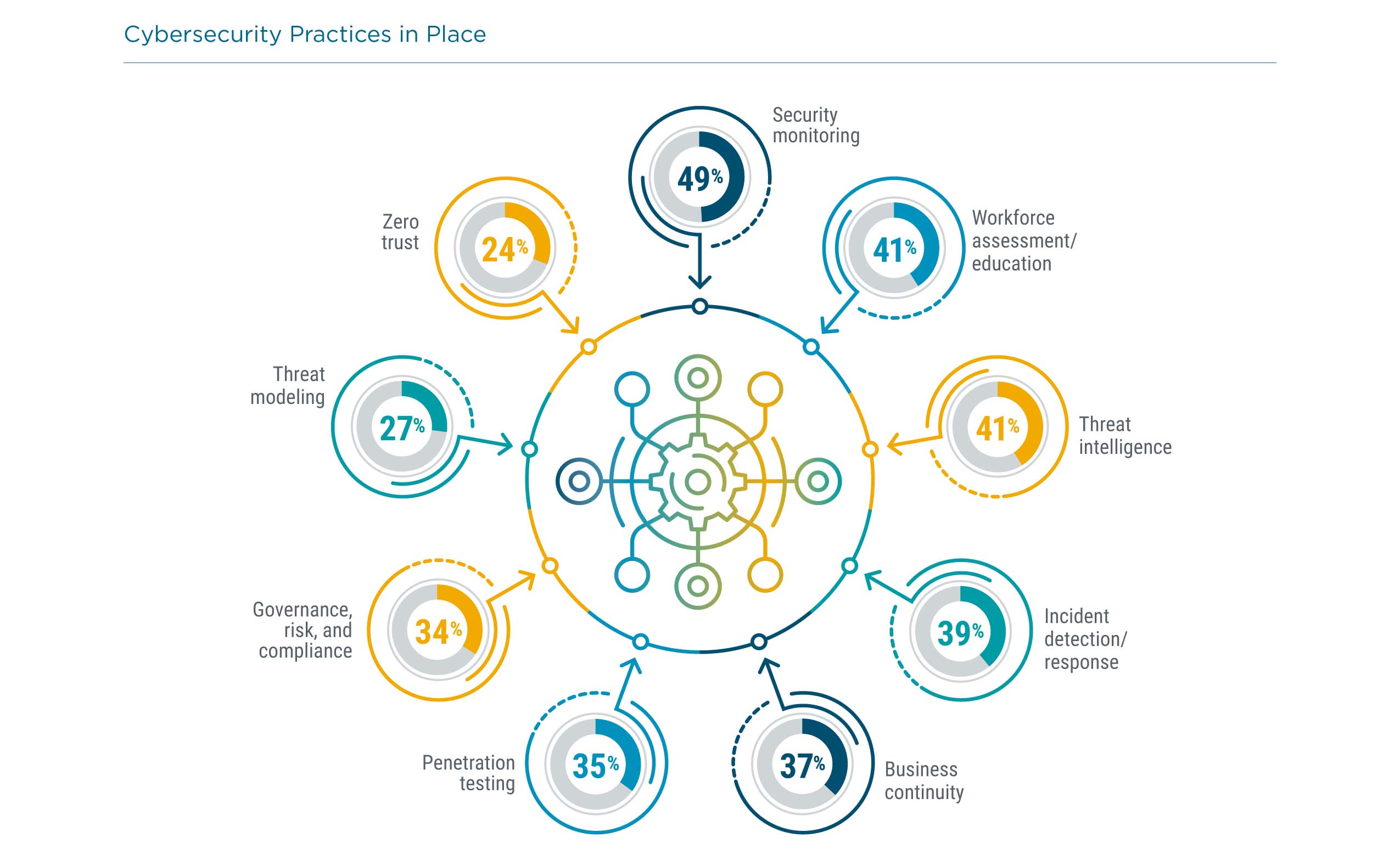 Cybersecurity Practices in Place Cybersecurity Practices in Place