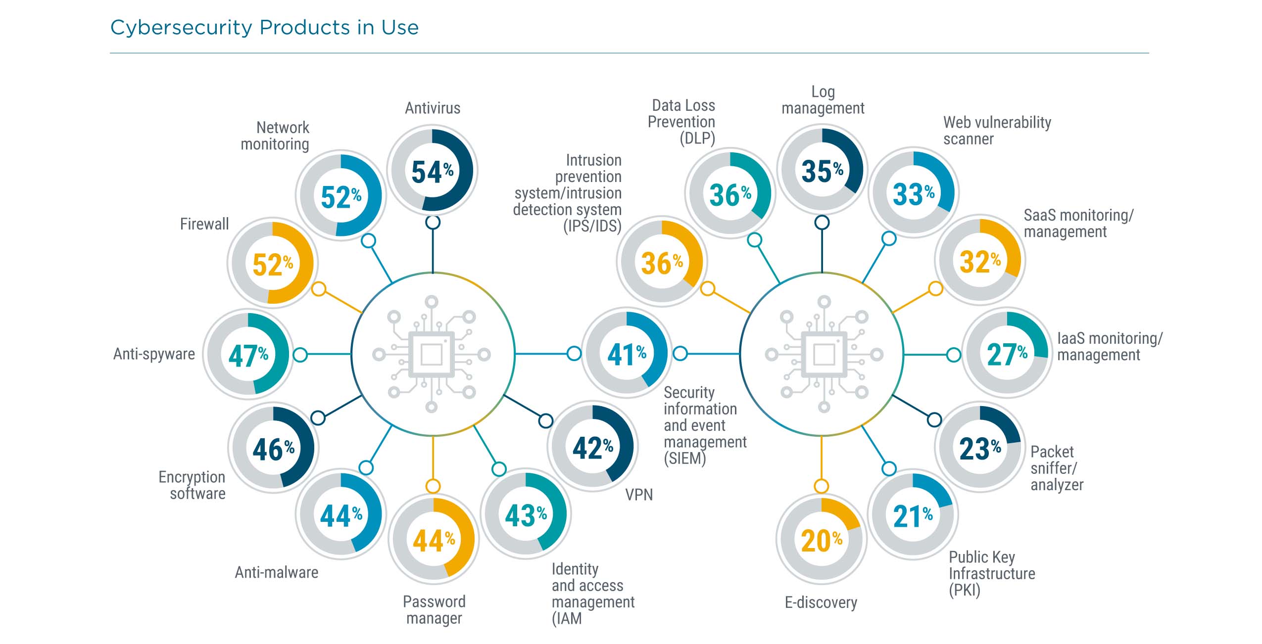 Cybersecurity Products in Use Cybersecurity Products in Use