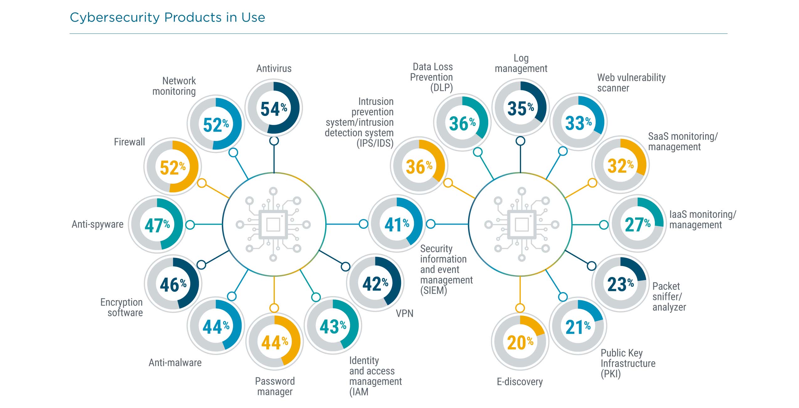 Cybersecurity Products in Use