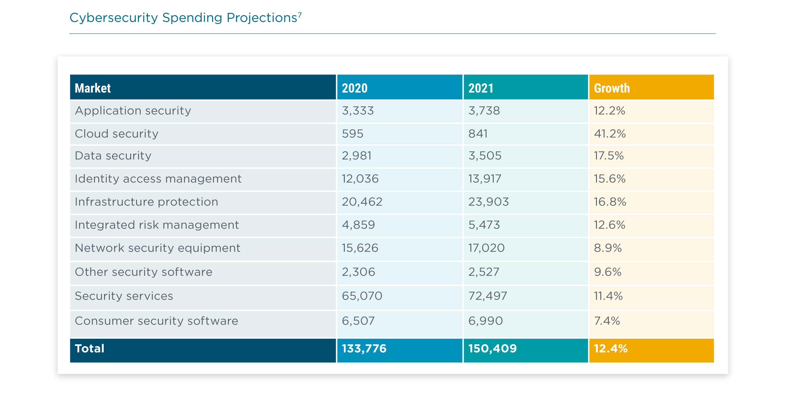 Cybersecurity Spending Projections Cybersecurity Spending Projections