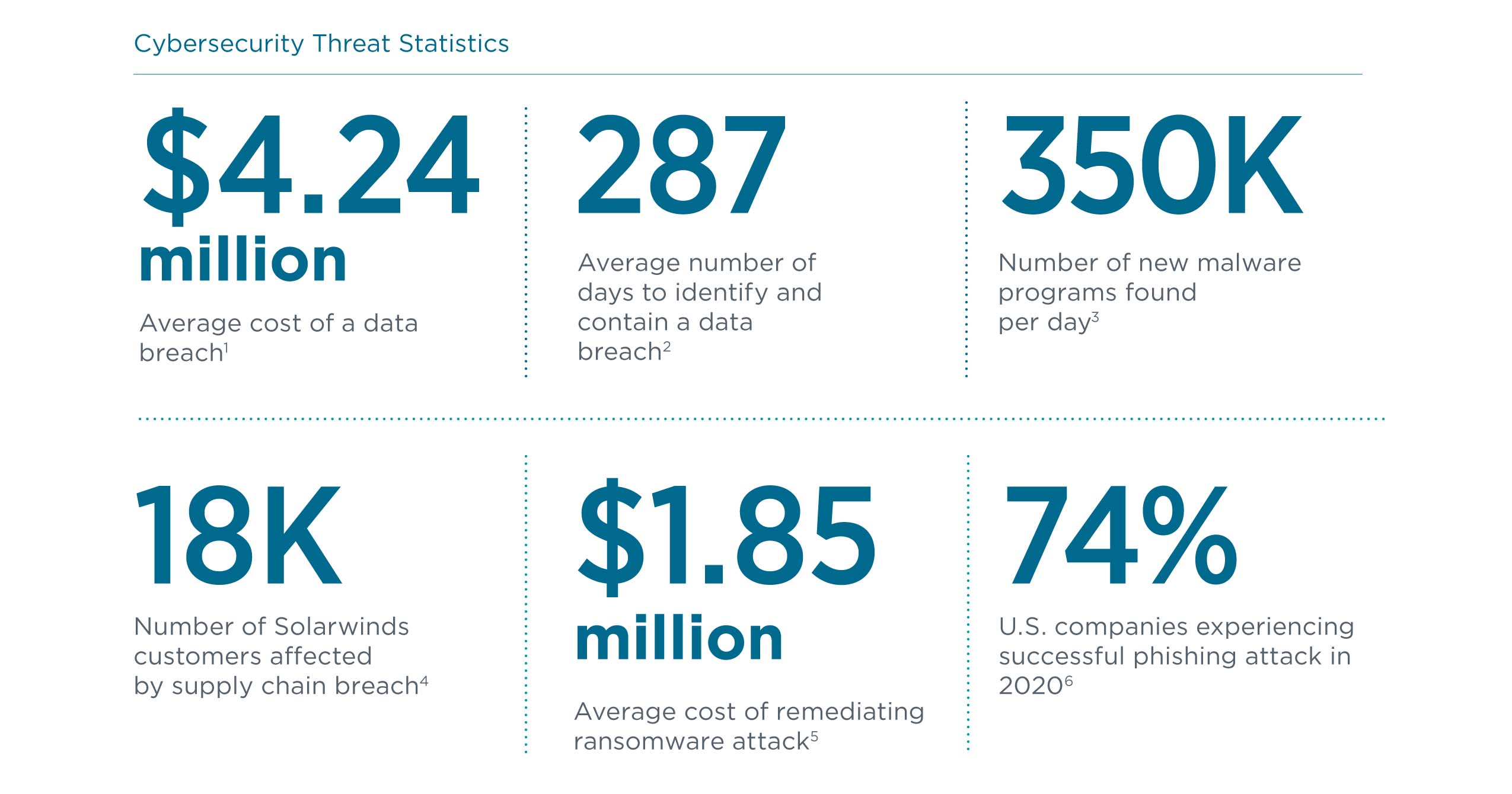 Cybersecurity Threat Statistics