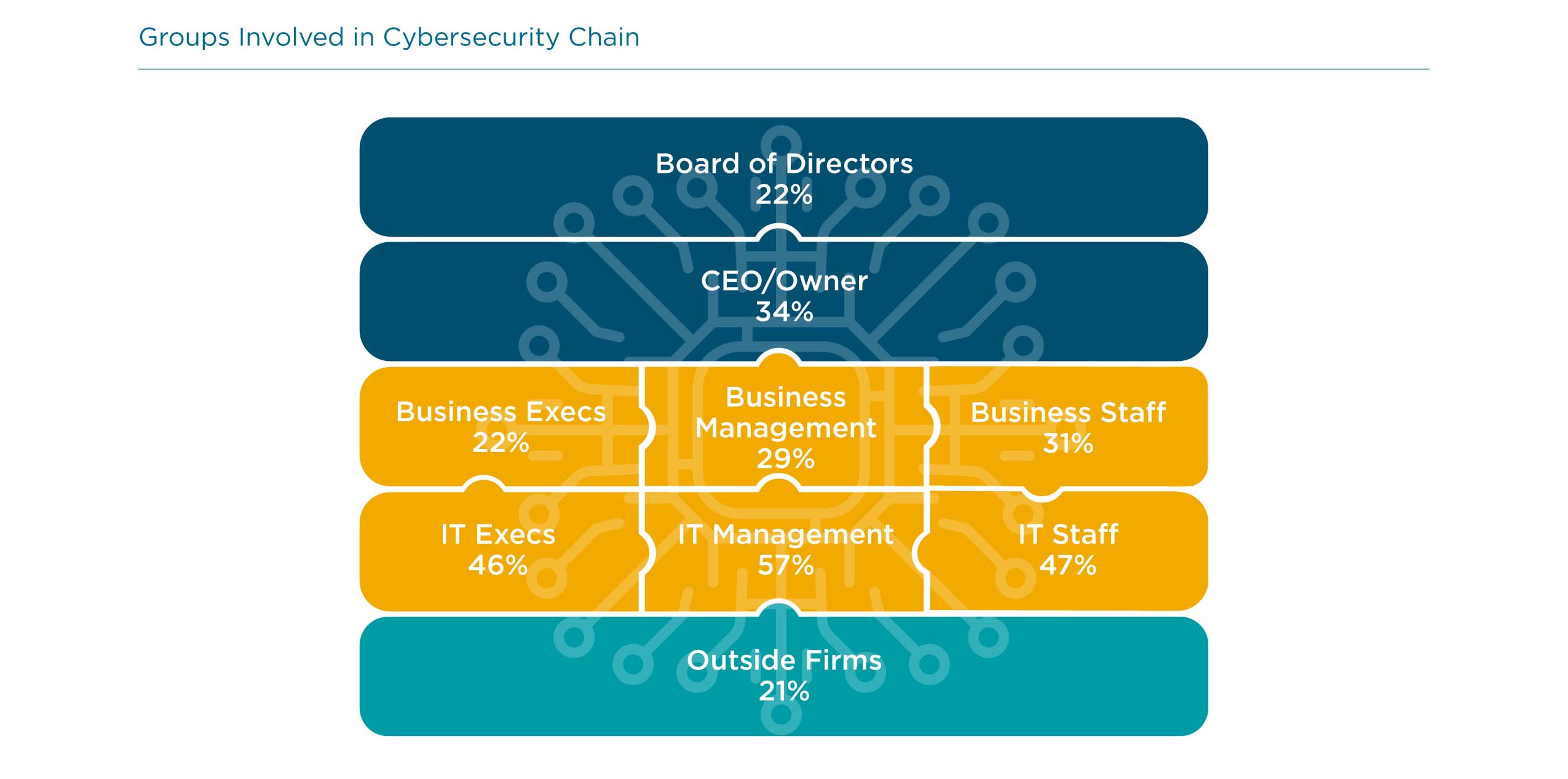 Groups Involved in Cybersecurity Chain Groups Involved in Cybersecurity Chain