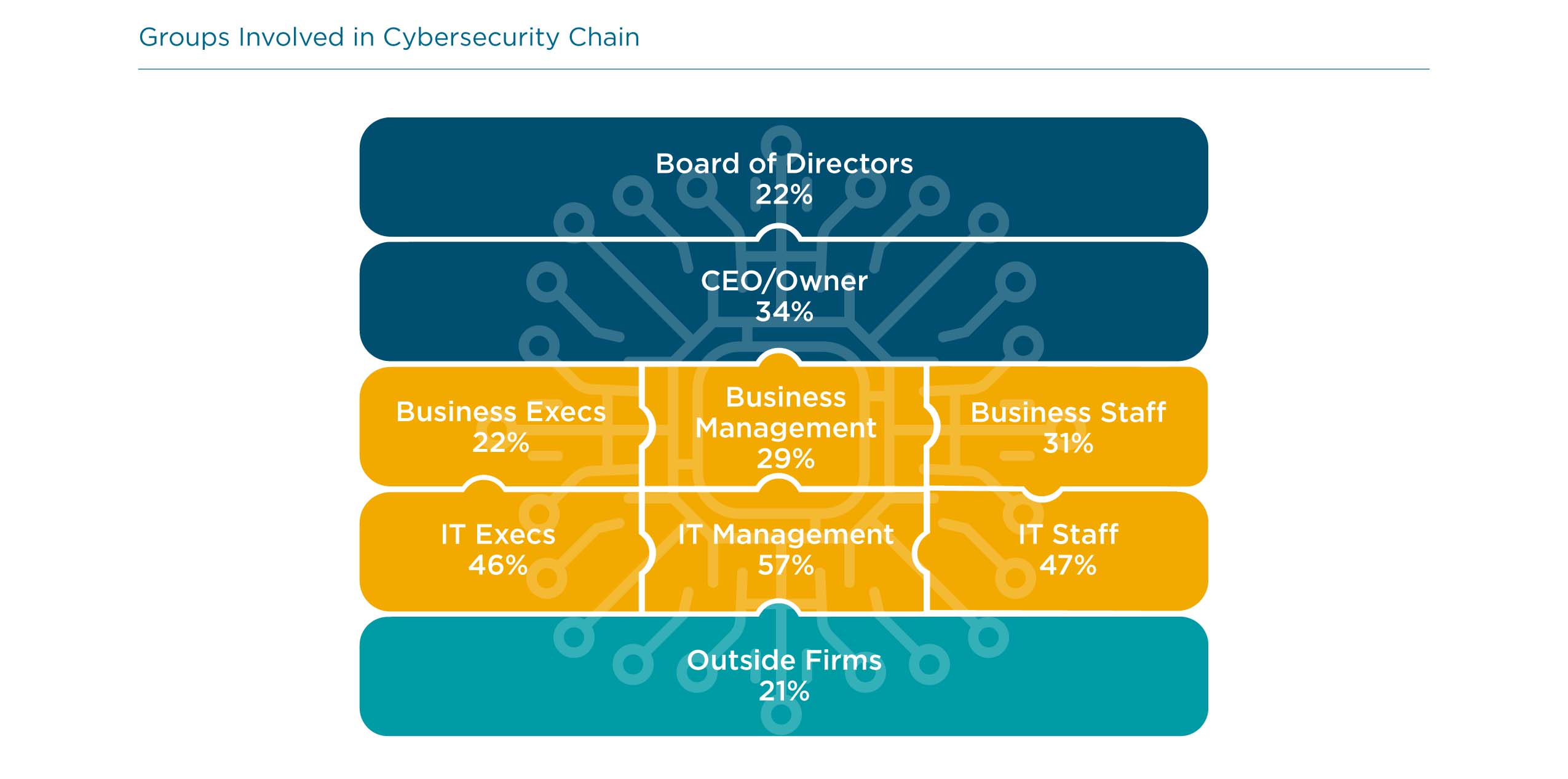 Groups Involved in Cybersecurity Chain