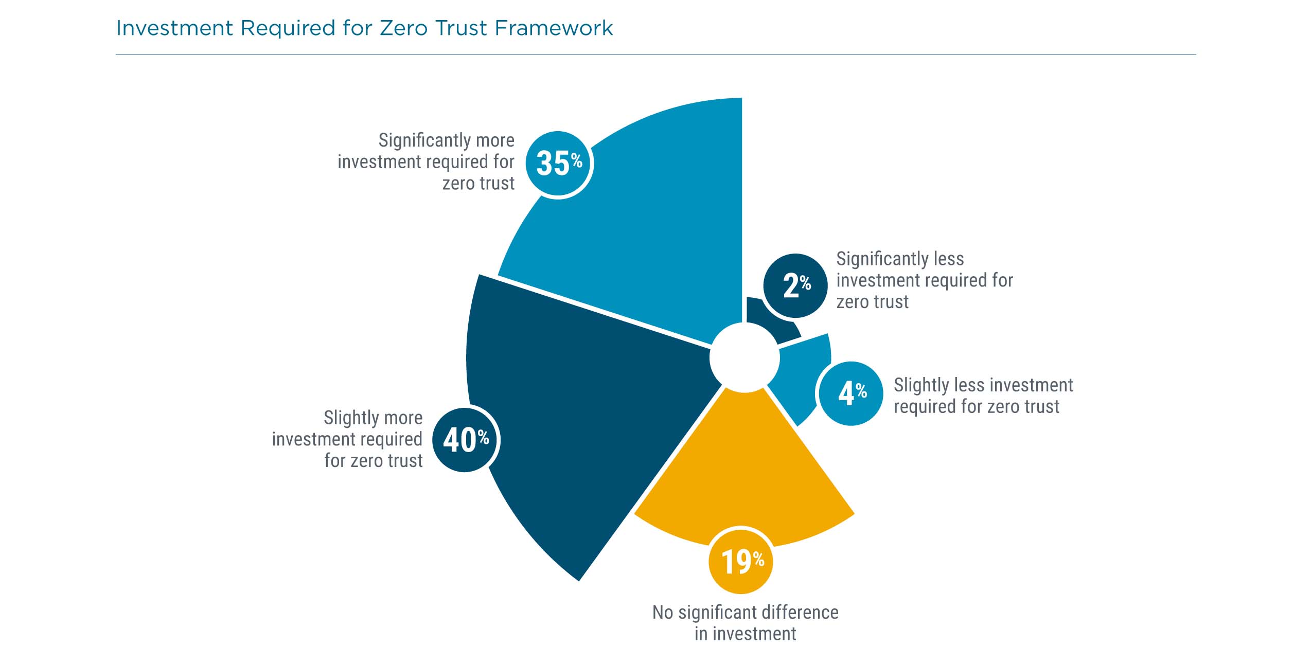 Investment Required for Zero Trust Framework