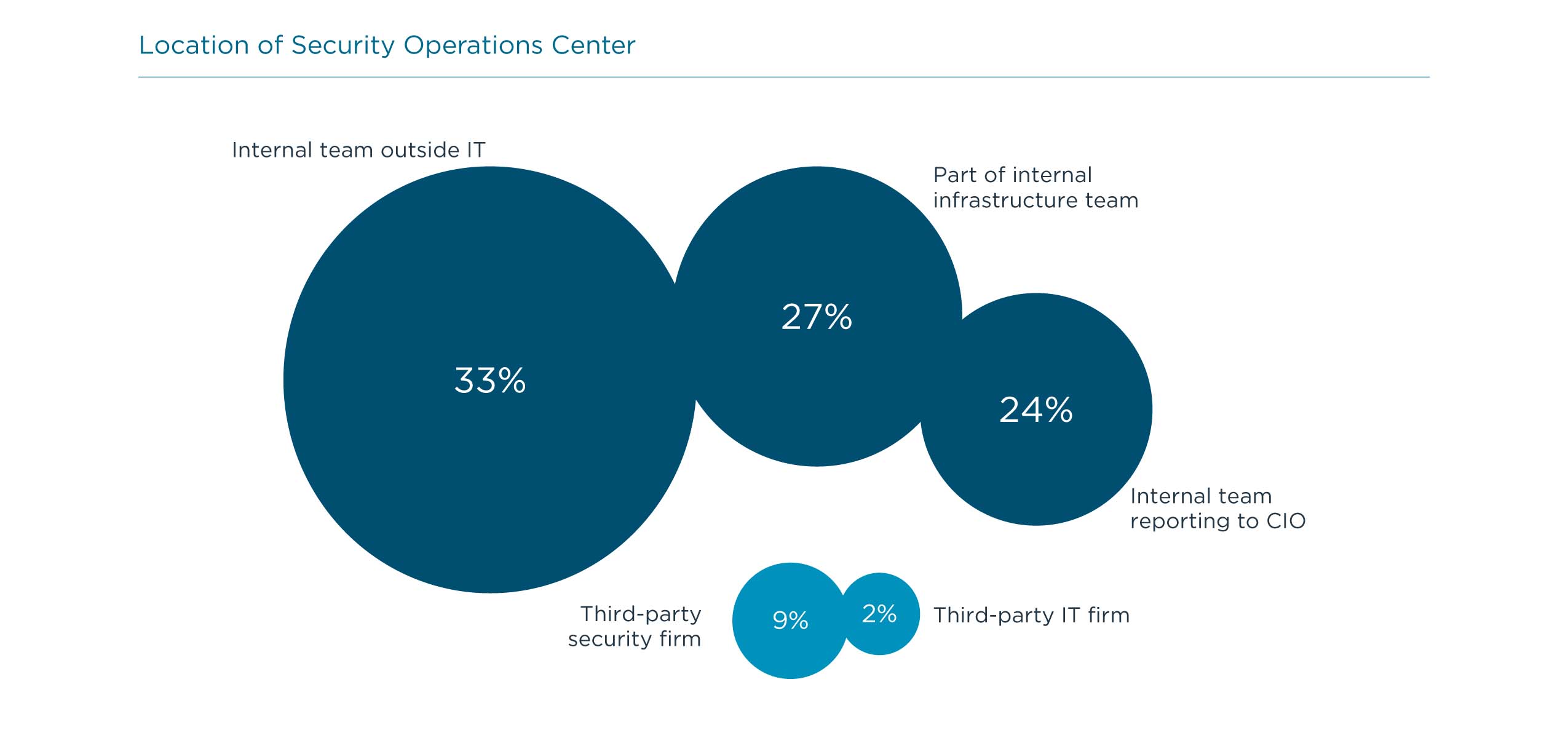 Location of Security Operations Center