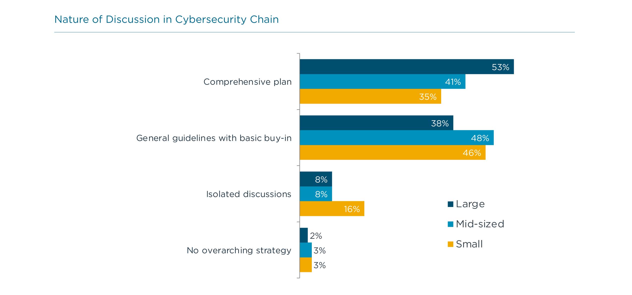 Nature of Discussion in Cybersecurity Chain