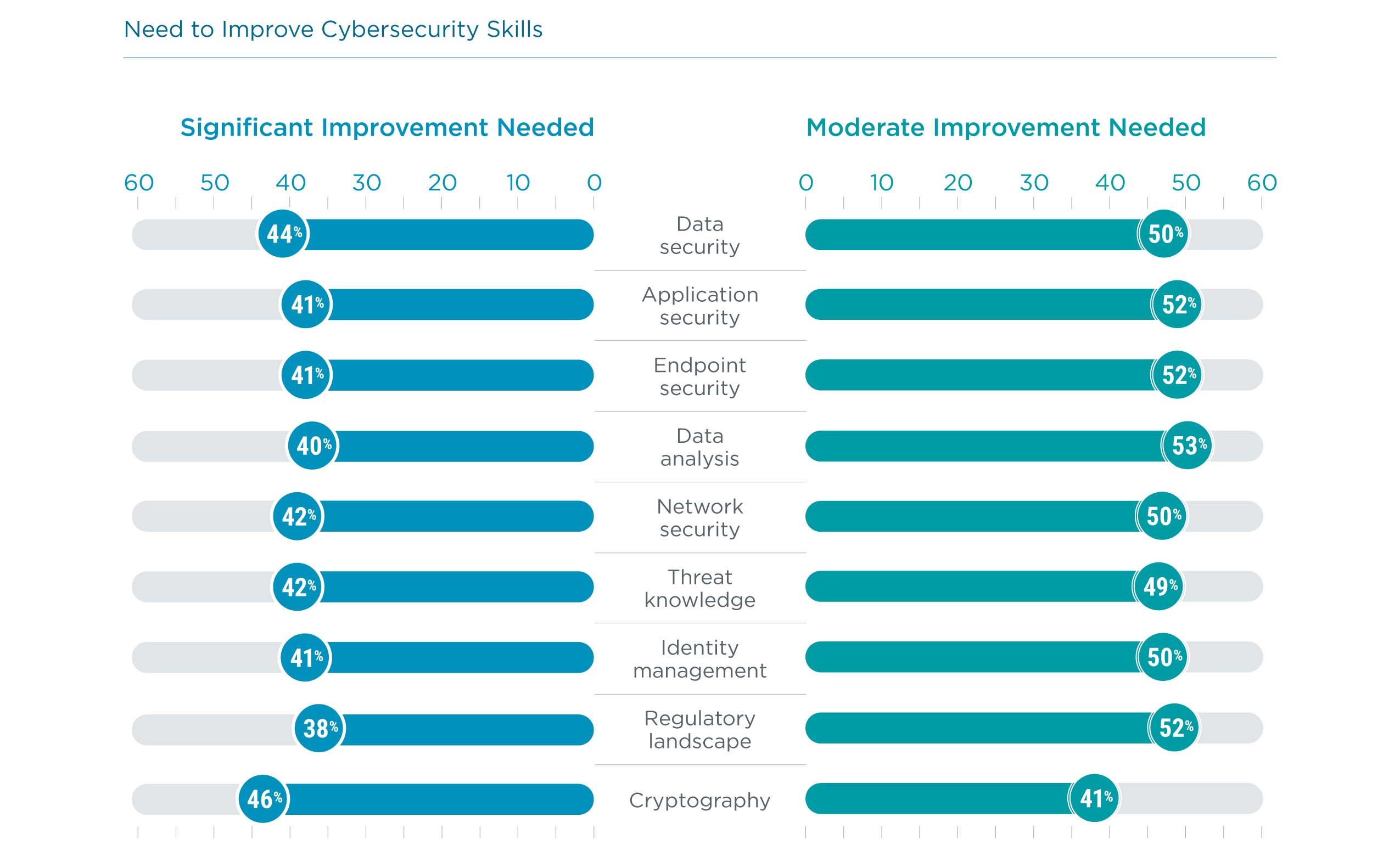 Need to Improve Cybersecurity Skills Need to Improve Cybersecurity Skills