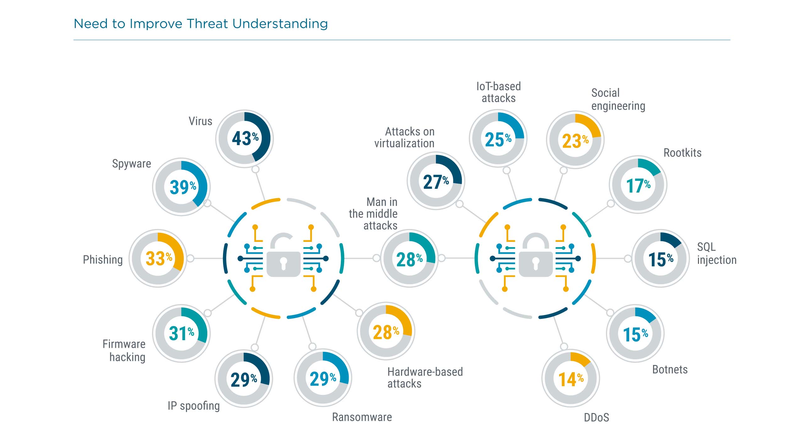 Need to Improve Threat Understanding Need to Improve Threat Understanding