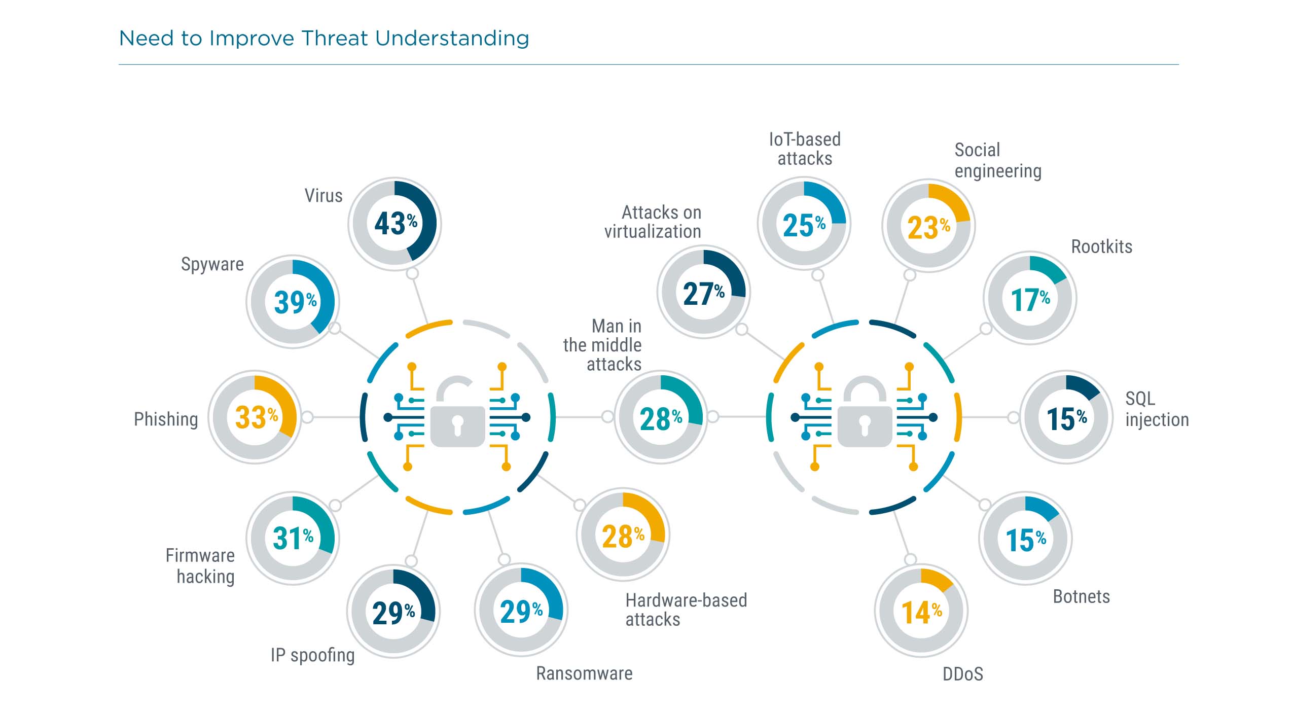 Need to Improve Threat Understanding