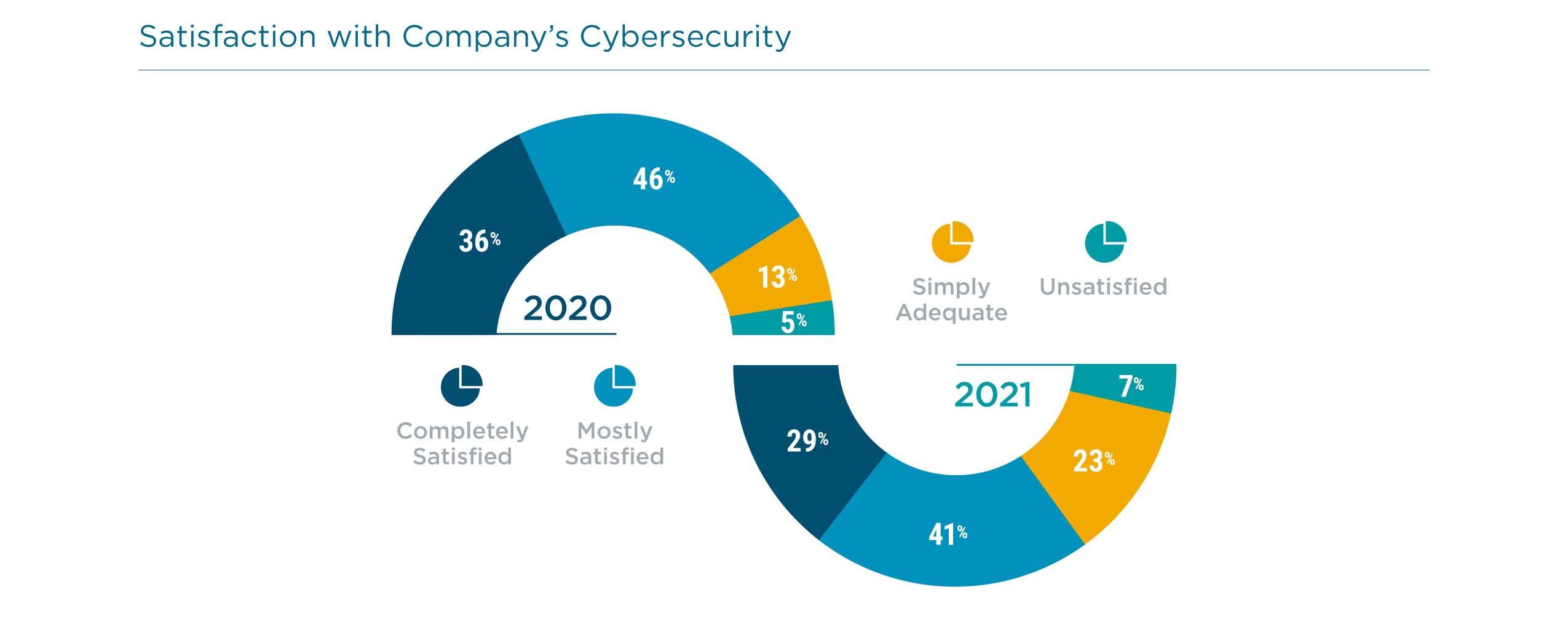 Satisfaction with Company’s Cybersecurity Satisfaction with Company’s Cybersecurity