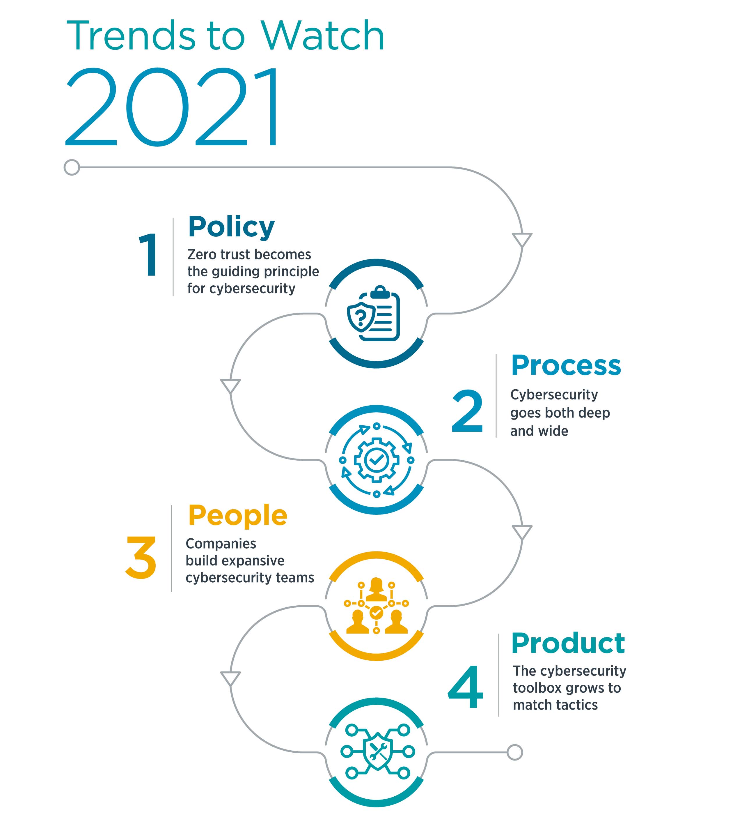 Trends to Watch 2021