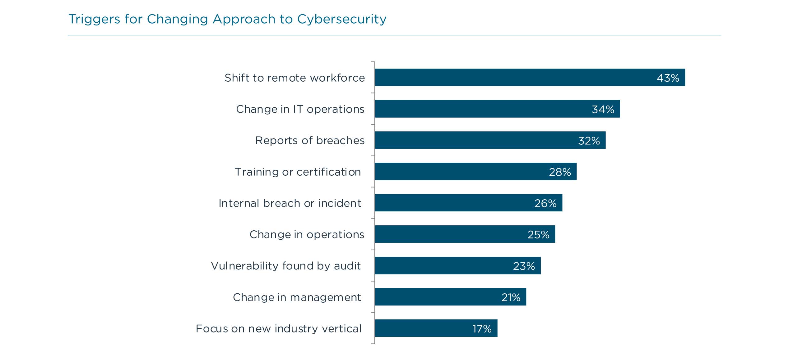 Triggers for Changing Approach to Cybersecurity