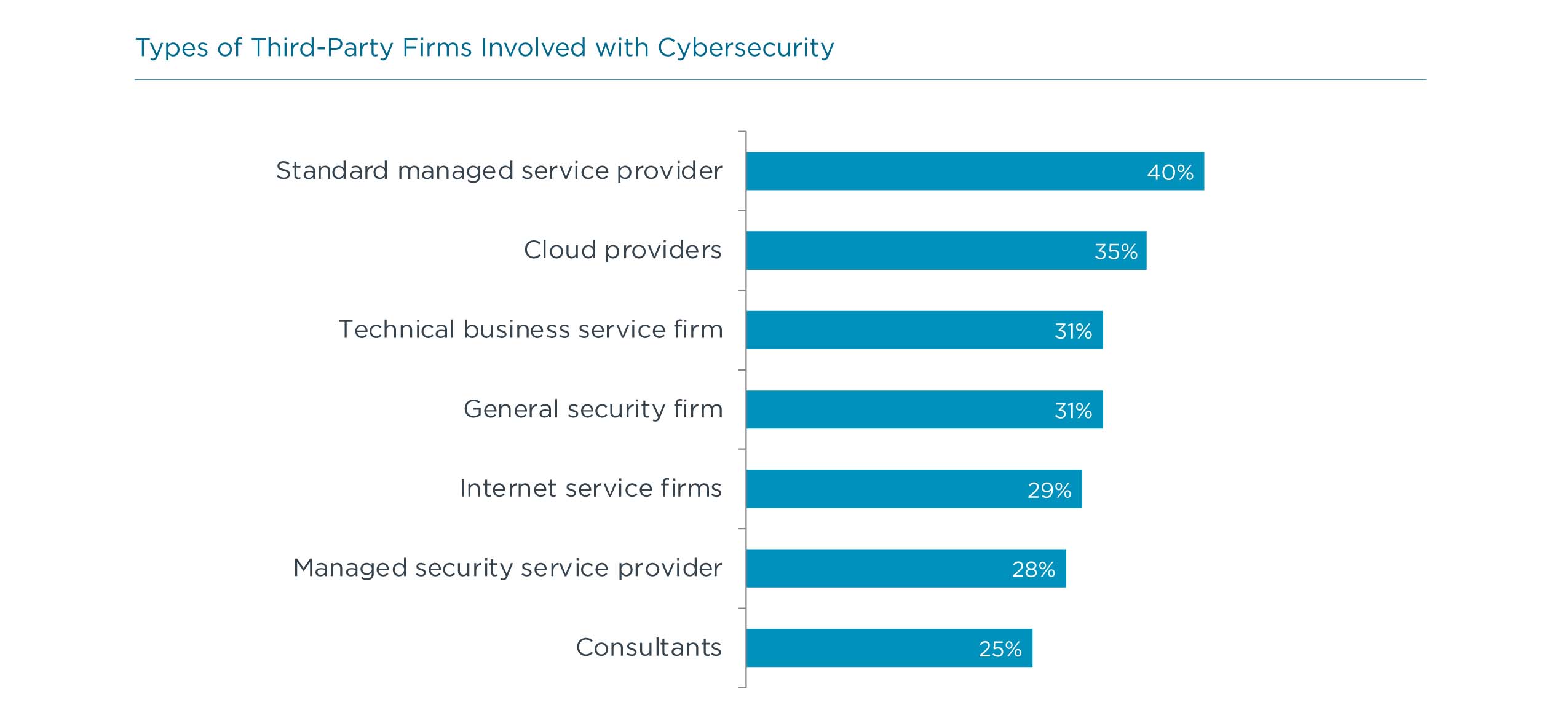 Types of Third-Party Firms Involved with Cybersecurity