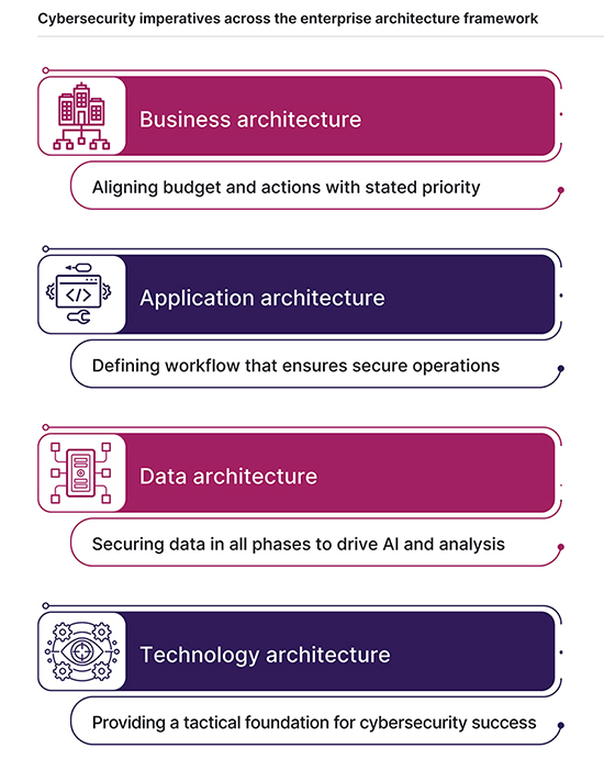 cybersecurity-imperatives-across-the-enterprise-architecture-framework