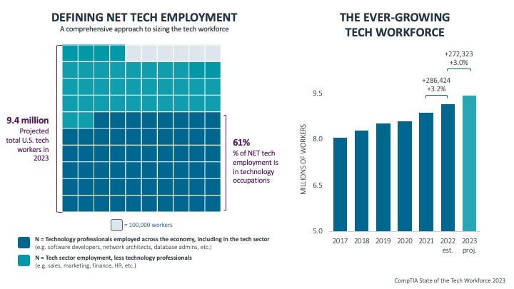 Defining Net Tech Employment & The Ever-Growing Tech Workforce
