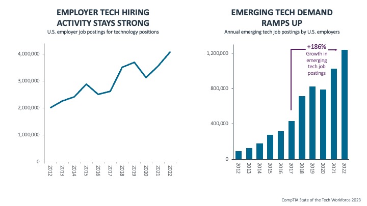 Employer Tech Hiring Activity Stays Strong & Emerging Tech Demand Ramps Up