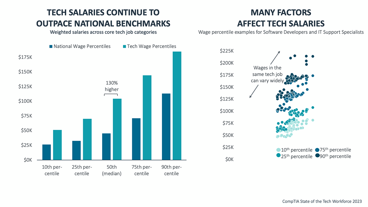 Tech Salaries Continue to Outpace National Benchmarks & Many Factors Affect Tech Salaries Tech Salaries Continue to Outpace National Benchmarks & Many Factors Affect Tech Salaries
