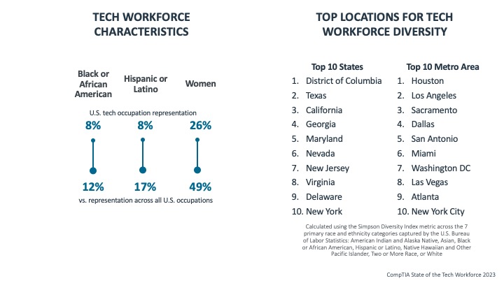 Tech Workforce Characteristics & Top Locations for Tech Workforce Diversity
