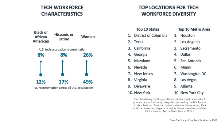 Tech Workforce Characteristics & Top Locations for Tech Workforce Diversity Tech Workforce Characteristics & Top Locations for Tech Workforce Diversity