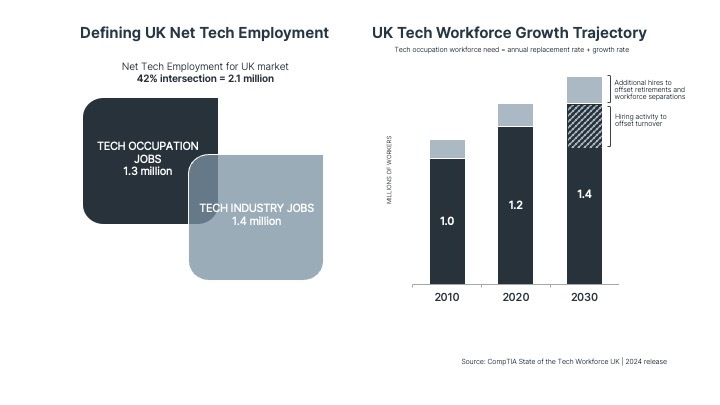 Defining UK Net Tech Employment UK Tech Workforce Growth Trajectory