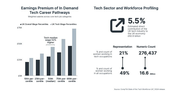 Earnings Premium of In Demand Tech Career Pathways