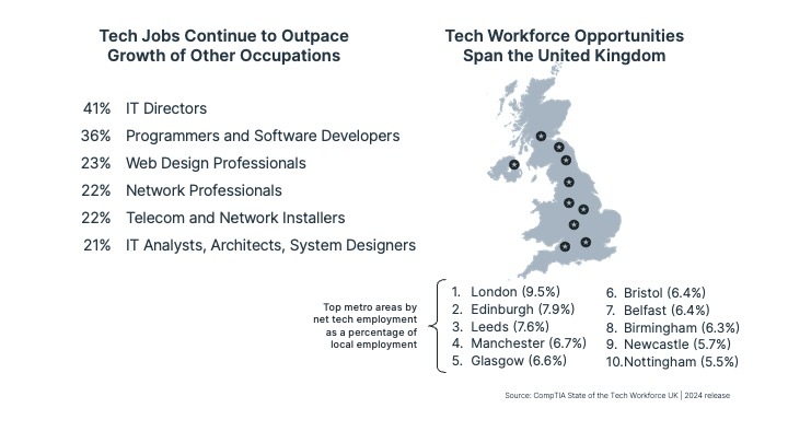 Tech Jobs Continue to Outpace Growth of Other Occupations