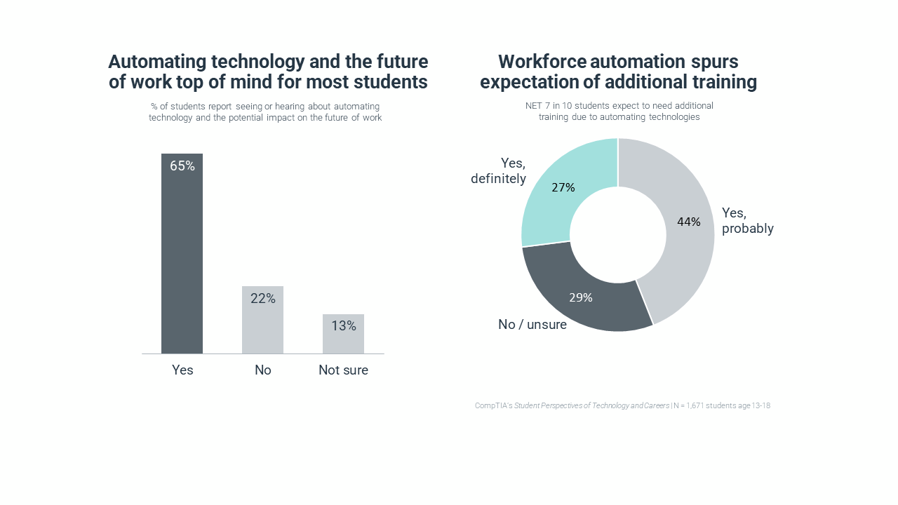 Automating technology and the future of work top of mind for most students