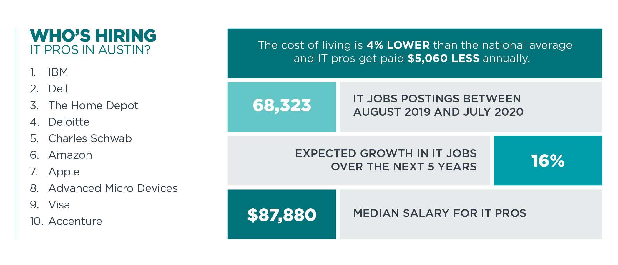 Top Best Tech Cities For It Jobs Tech Towns Usa Comptia