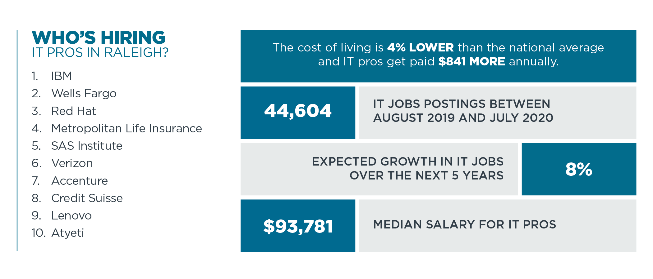 Who's Hiring IT Pros in Raleigh?