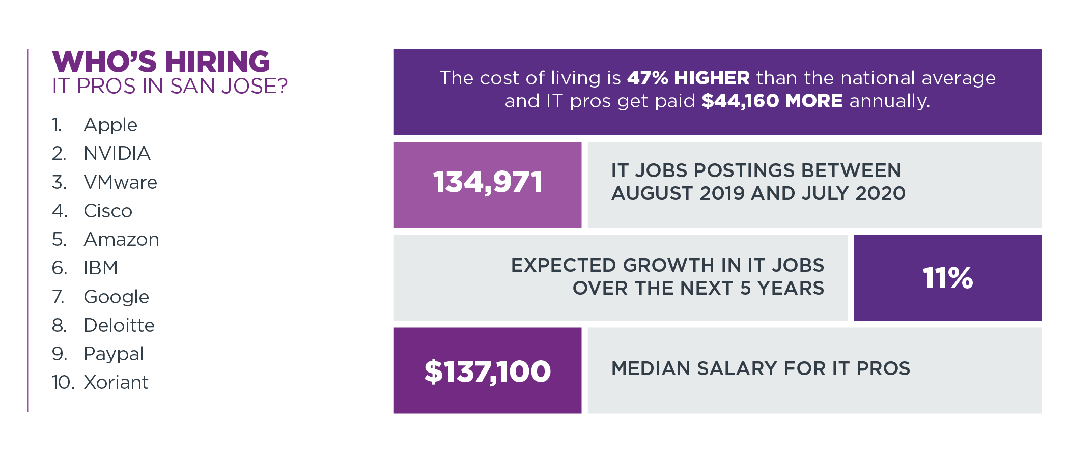 Who's Hiring IT Pros in San Jose?