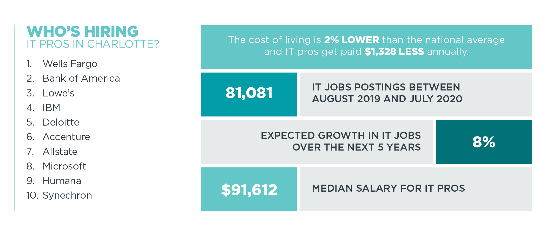 Who's Hiring IT Pros in Charlotte?