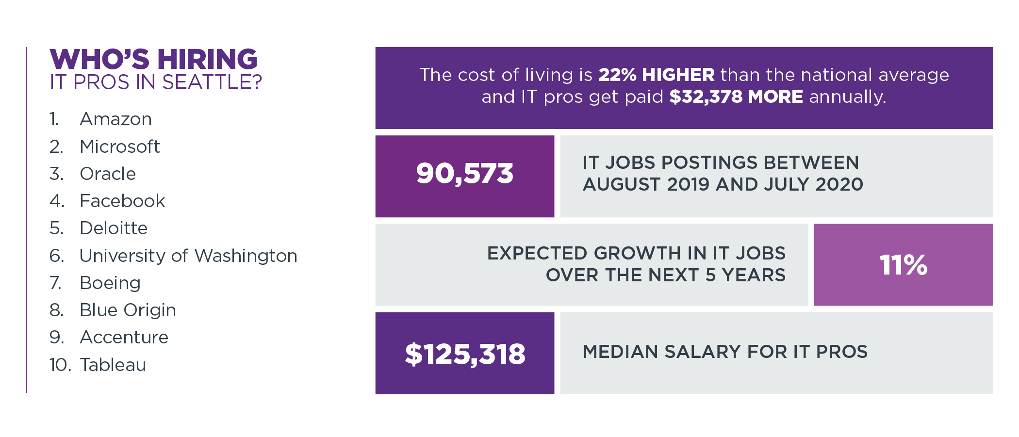 Who's Hiring IT Pros in Seattle?