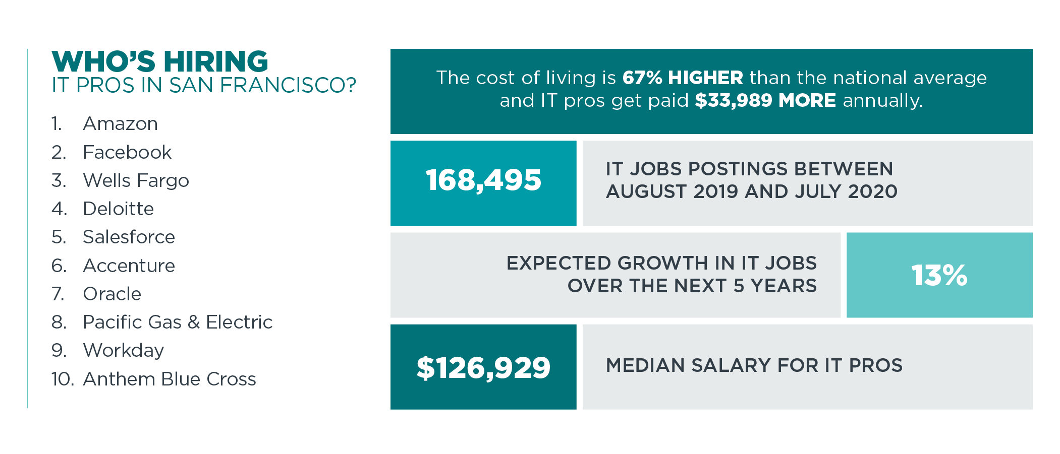 Top Best Tech Cities For It Jobs Tech Towns Usa Comptia