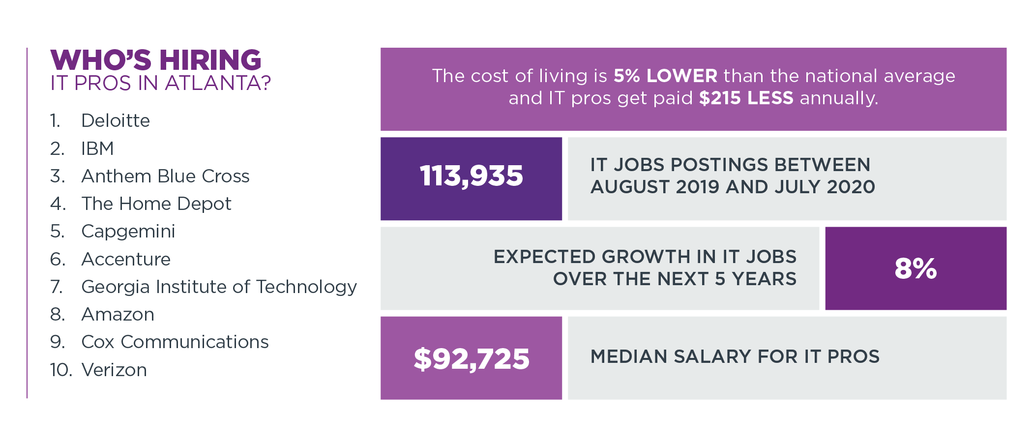 Top Best Tech Cities For It Jobs Tech Towns Usa Comptia